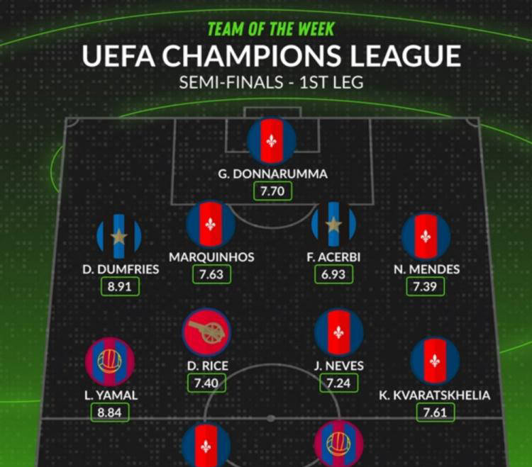 欧冠半决赛首回合最佳阵容出炉：亚马尔领衔，赖斯入选，大巴黎六人争锋