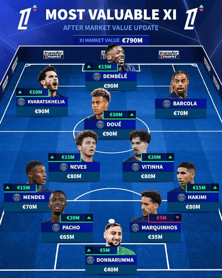 法甲身价更新：巴黎霸榜前10+最佳阵容 三叉戟平分榜一